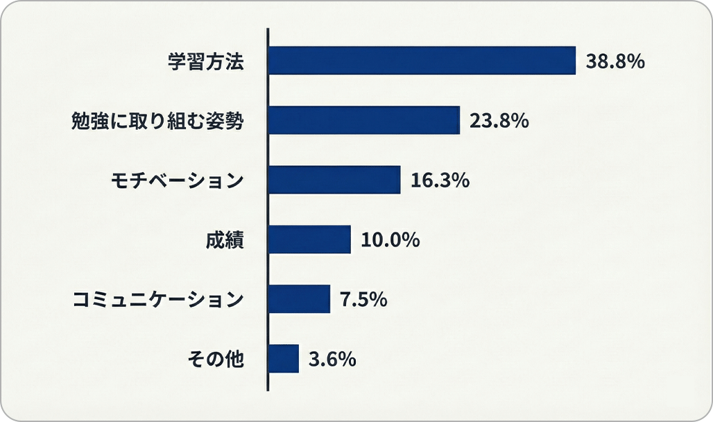 保護者向けアンケート「変化や成長を感じられた点」の結果グラフ