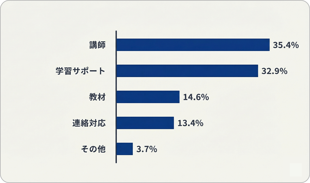 生徒向けアンケート「特によかった点」の結果グラフ