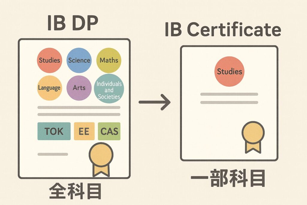DPとCertificateの違い