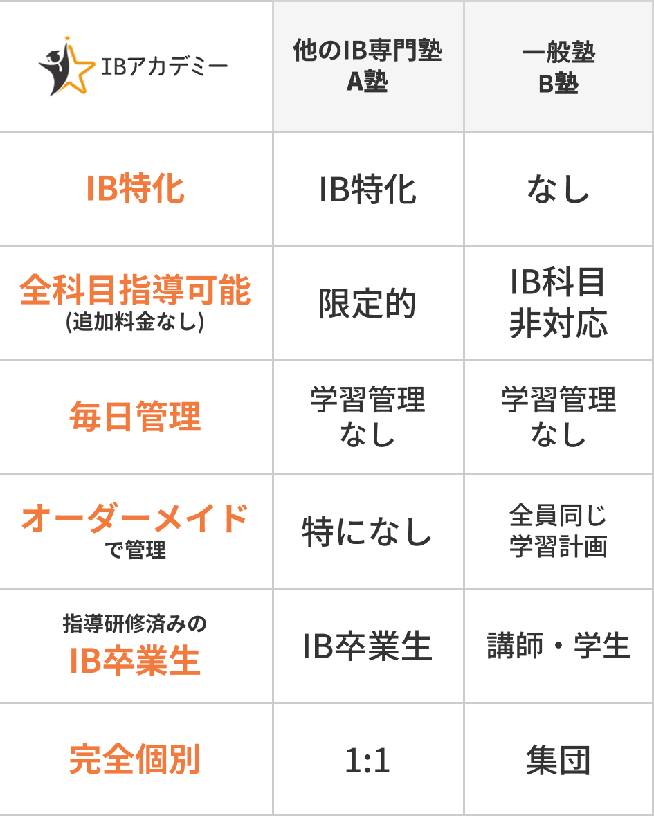 他の塾との比較全体
